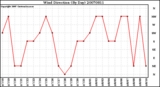 Milwaukee Weather Wind Direction (By Day)