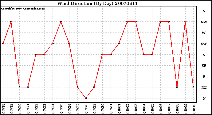 Milwaukee Weather Wind Direction (By Day)