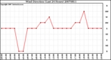 Milwaukee Weather Wind Direction (Last 24 Hours)