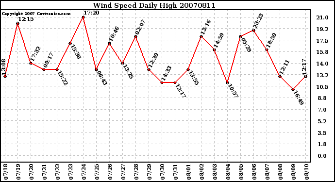 Milwaukee Weather Wind Speed Daily High