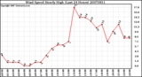 Milwaukee Weather Wind Speed Hourly High (Last 24 Hours)