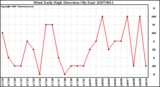 Milwaukee Weather Wind Daily High Direction (By Day)