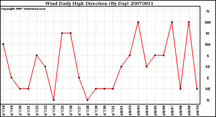 Milwaukee Weather Wind Daily High Direction (By Day)