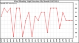 Milwaukee Weather Wind Monthly High Direction (By Month)