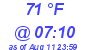 Milwaukee Weather Dewpoint High High Today