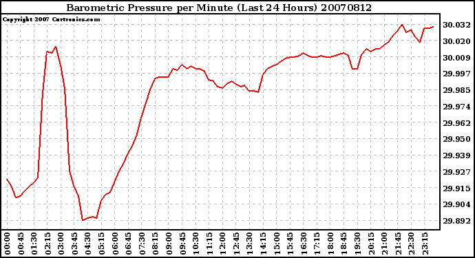 Milwaukee Weather Barometric Pressure per Minute (Last 24 Hours)