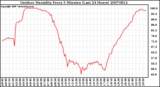 Milwaukee Weather Outdoor Humidity Every 5 Minutes (Last 24 Hours)