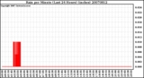 Milwaukee Weather Rain per Minute (Last 24 Hours) (inches)