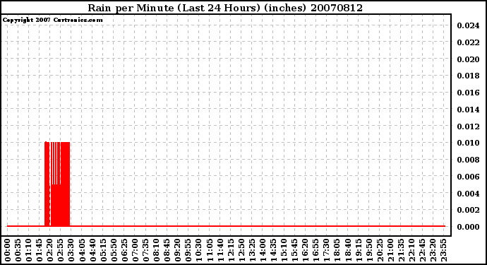 Milwaukee Weather Rain per Minute (Last 24 Hours) (inches)