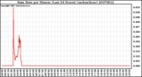 Milwaukee Weather Rain Rate per Minute (Last 24 Hours) (inches/hour)