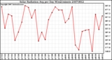 Milwaukee Weather Solar Radiation Avg per Day W/m2/minute