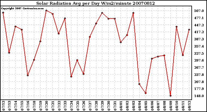 Milwaukee Weather Solar Radiation Avg per Day W/m2/minute