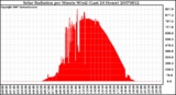 Milwaukee Weather Solar Radiation per Minute W/m2 (Last 24 Hours)