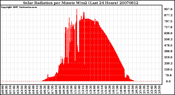 Milwaukee Weather Solar Radiation per Minute W/m2 (Last 24 Hours)