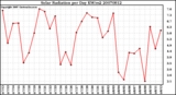 Milwaukee Weather Solar Radiation per Day KW/m2