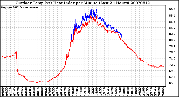 Milwaukee Weather Outdoor Temp (vs) Heat Index per Minute (Last 24 Hours)