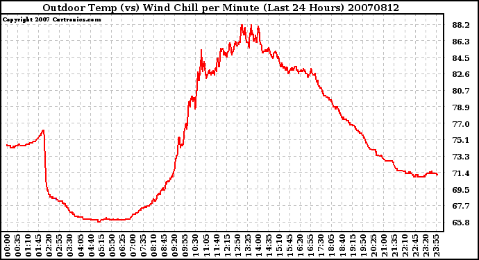 Milwaukee Weather Outdoor Temp (vs) Wind Chill per Minute (Last 24 Hours)