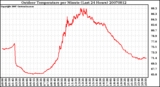 Milwaukee Weather Outdoor Temperature per Minute (Last 24 Hours)