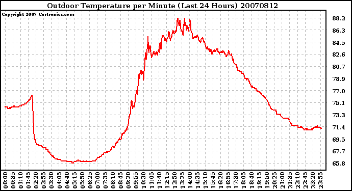 Milwaukee Weather Outdoor Temperature per Minute (Last 24 Hours)