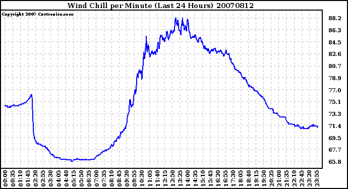 Milwaukee Weather Wind Chill per Minute (Last 24 Hours)