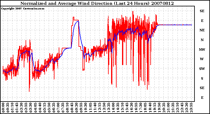 Milwaukee Weather Normalized and Average Wind Direction (Last 24 Hours)