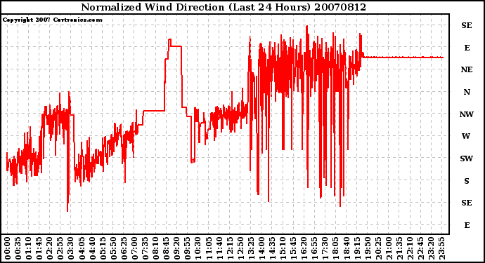 Milwaukee Weather Normalized Wind Direction (Last 24 Hours)