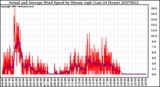 Milwaukee Weather Actual and Average Wind Speed by Minute mph (Last 24 Hours)