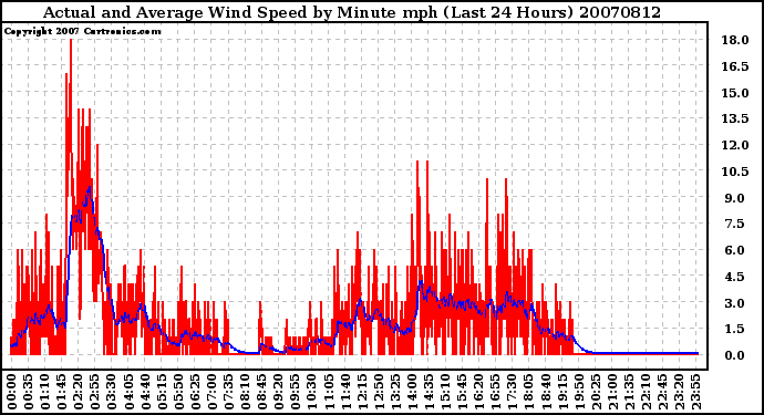 Milwaukee Weather Actual and Average Wind Speed by Minute mph (Last 24 Hours)