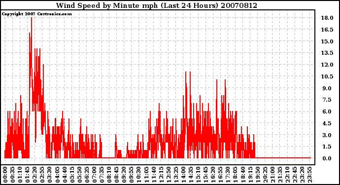 Milwaukee Weather Wind Speed by Minute mph (Last 24 Hours)