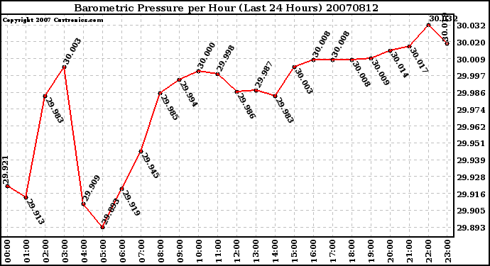 Milwaukee Weather Barometric Pressure per Hour (Last 24 Hours)