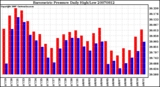 Milwaukee Weather Barometric Pressure Daily High/Low