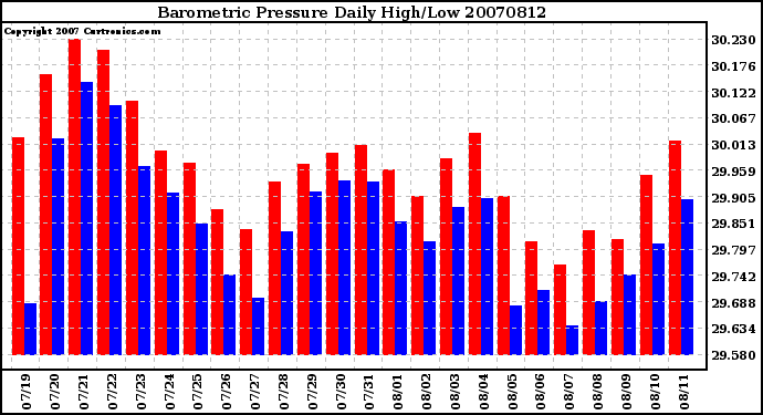 Milwaukee Weather Barometric Pressure Daily High/Low