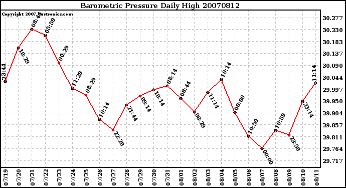 Milwaukee Weather Barometric Pressure Daily High