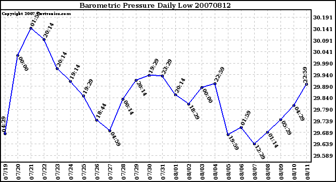 Milwaukee Weather Barometric Pressure Daily Low