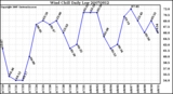 Milwaukee Weather Wind Chill Daily Low