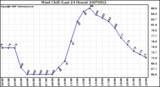 Milwaukee Weather Wind Chill (Last 24 Hours)