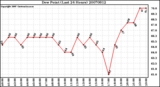 Milwaukee Weather Dew Point (Last 24 Hours)