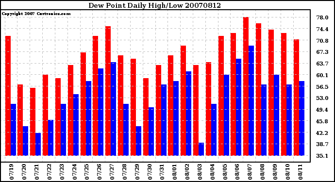 Milwaukee Weather Dew Point Daily High/Low