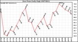 Milwaukee Weather Dew Point Daily High