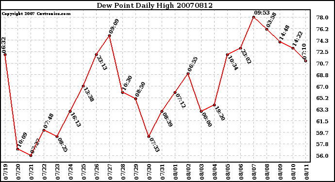 Milwaukee Weather Dew Point Daily High