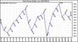 Milwaukee Weather Dew Point Daily Low