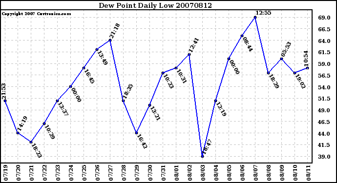 Milwaukee Weather Dew Point Daily Low