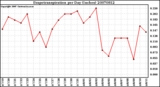 Milwaukee Weather Evapotranspiration per Day (Inches)