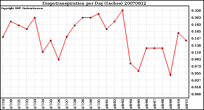 Milwaukee Weather Evapotranspiration per Day (Inches)