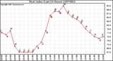 Milwaukee Weather Heat Index (Last 24 Hours)