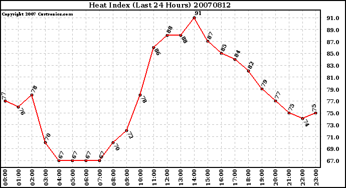 Milwaukee Weather Heat Index (Last 24 Hours)