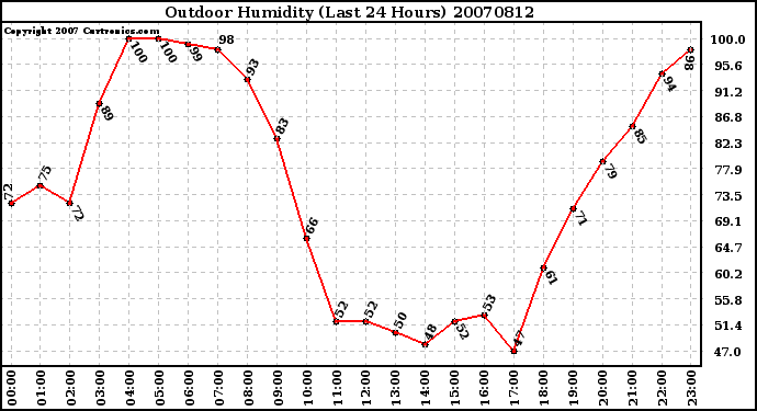 Milwaukee Weather Outdoor Humidity (Last 24 Hours)