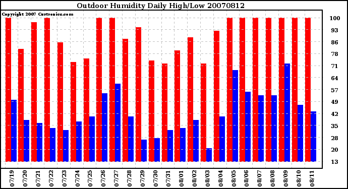 Milwaukee Weather Outdoor Humidity Daily High/Low