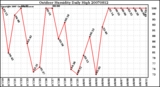 Milwaukee Weather Outdoor Humidity Daily High