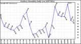 Milwaukee Weather Outdoor Humidity Daily Low